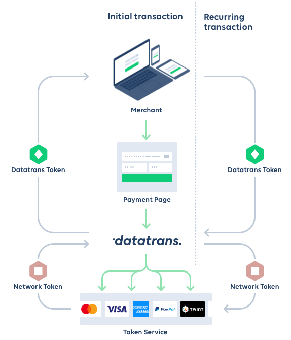 Datatrans AG – One interface for all token services.