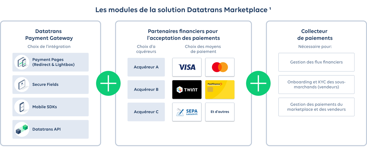 Datatrans Marketplace, Les modules de la solution