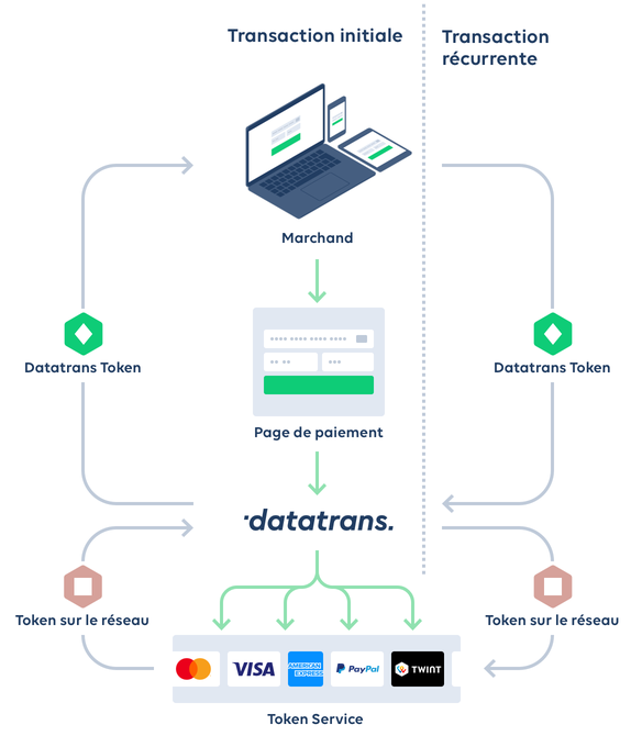 Datatrans AG – Une interface pour toutes les solutions de token.