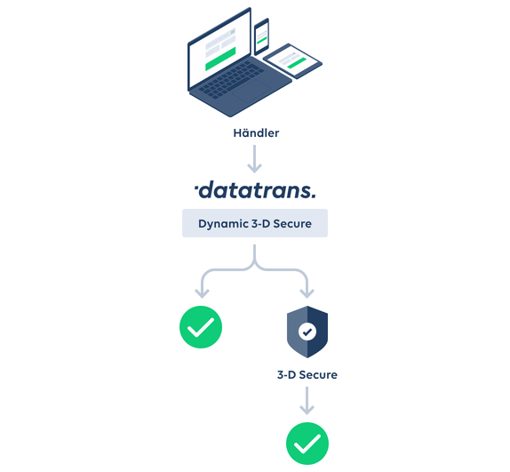 Datatrans AG – Dynamische Anwendung von 3-D Secure.