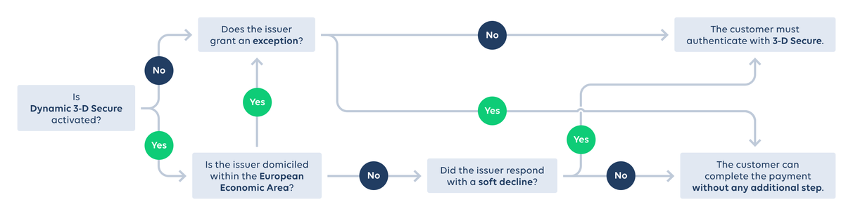 PSD2, 3-D Secure, Dynamic 3-D Secure, soft declines