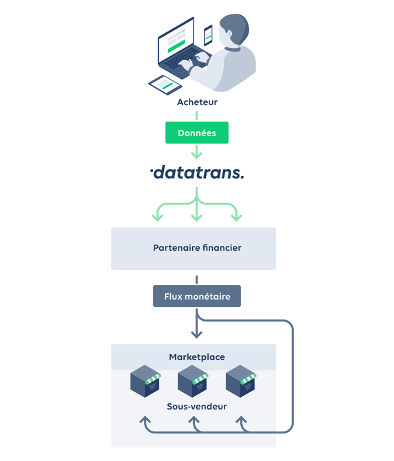 Datatrans AG – Identification rapide des montants manquants.