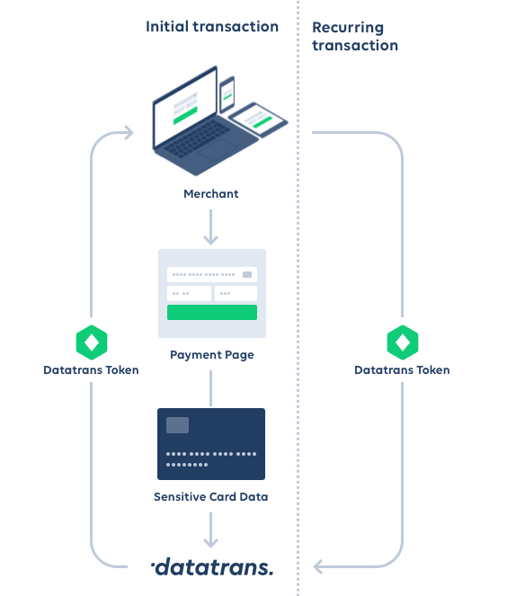 Datatrans AG – Increased sales thanks to invisible payment processes.