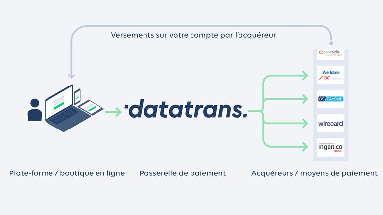 Datatrans AG – Processus d‘Autorisation