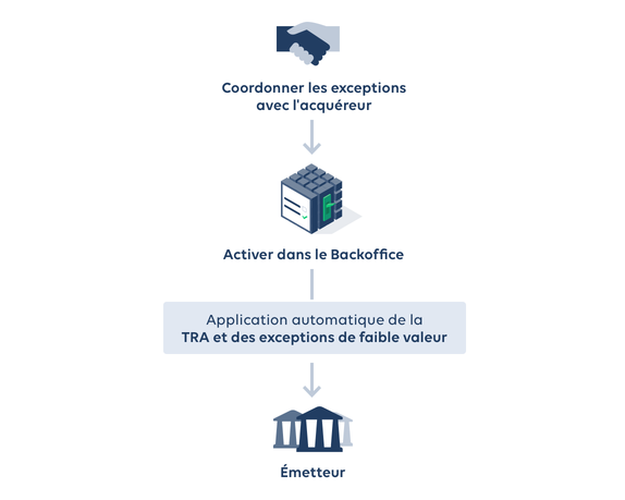 Datatrans AG – Un paiement en toute simplicité grâce aux exceptions SCA.