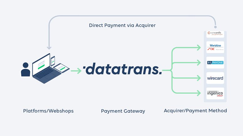 Datatrans AG – Autorisierungsprozess