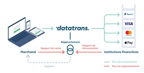 Datatrans AG – Identification rapide des montants manquants.