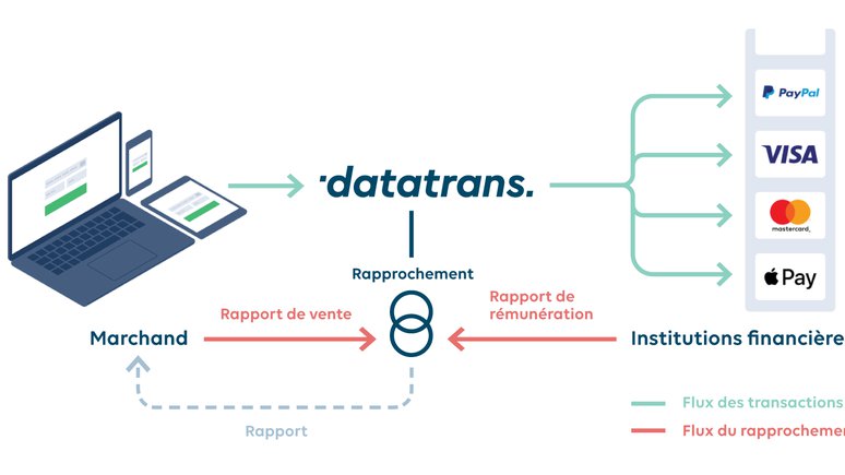Datatrans AG – Service intelligent, rapprochement  rapide.
