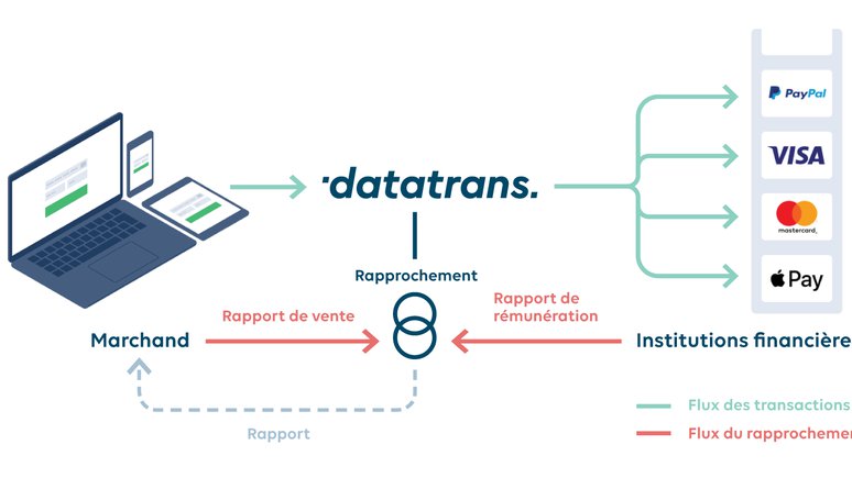 Datatrans AG – Service intelligent, rapprochement rapide.