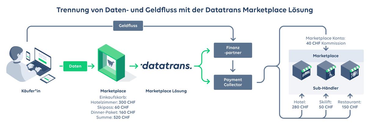 Datatrans Marketplace; Daten- und Geldfluss