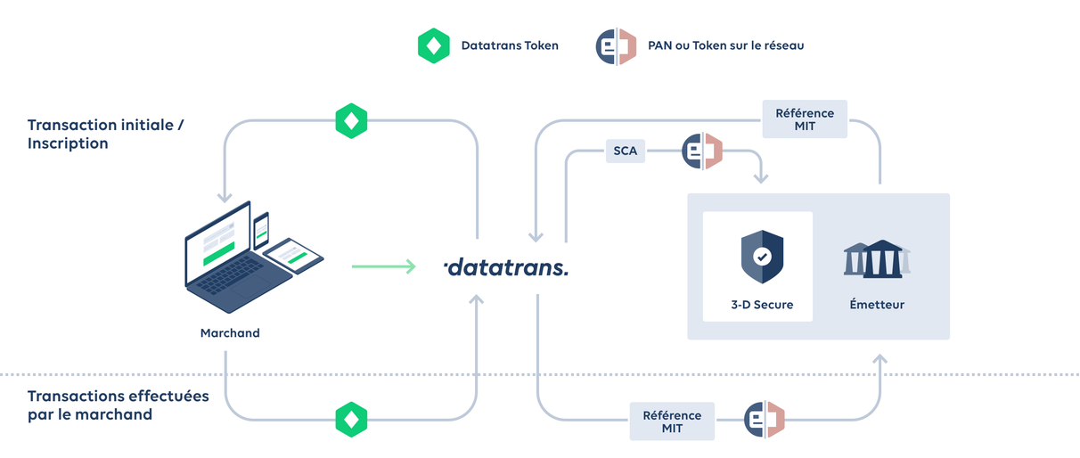 DPS2, transactions initiées par le marchand, MIT