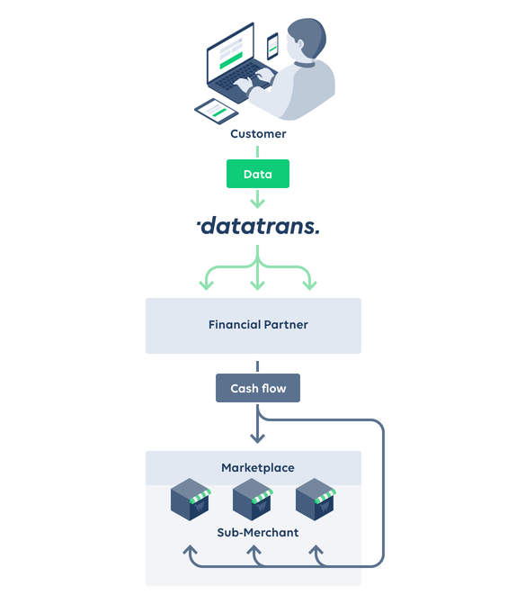 Datatrans AG – Here is how simple a marketplace transaction works.