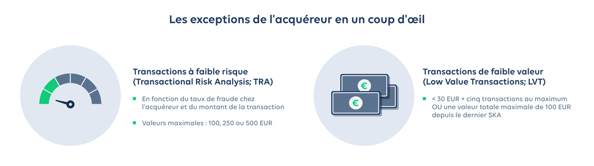 DPS2, Exemptions de l’acquéreur, Transaction Risk Analysis, TRA, Low Value Transactions, LVT