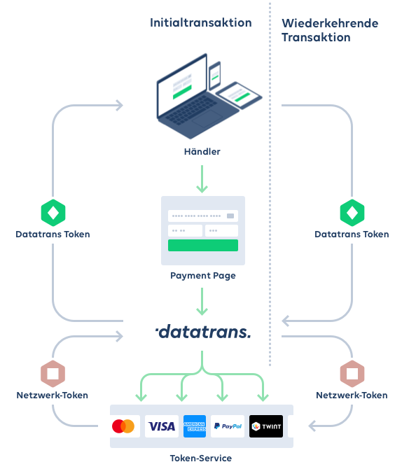 Datatrans AG – Eine Schnittstelle für alle Token-Lösungen.