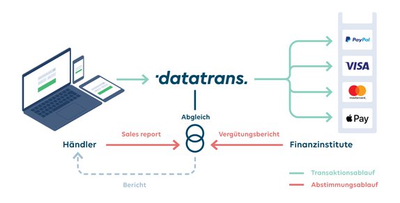 Datatrans AG – Fehlende Beträge schnell erfasst.