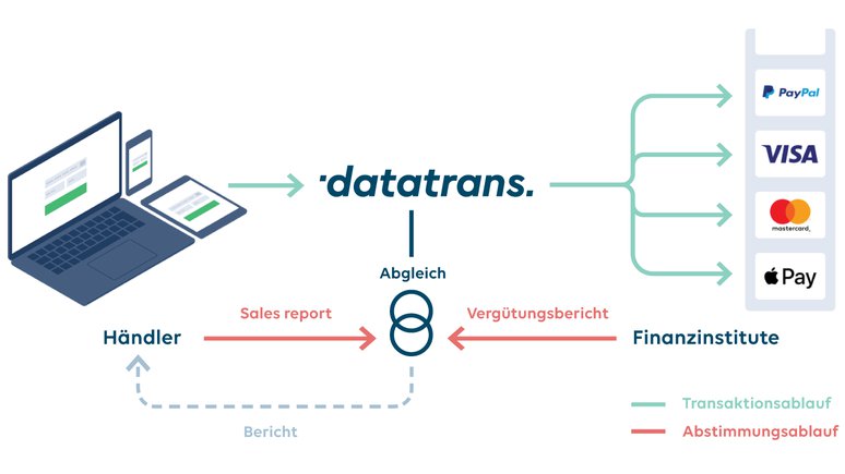 Datatrans AG – Smarter Service, schneller Abgleich.