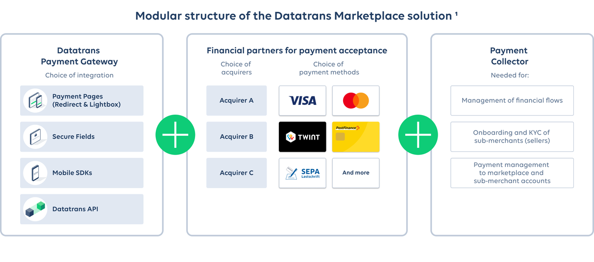 Datatrans Marketplace, chart overview choices