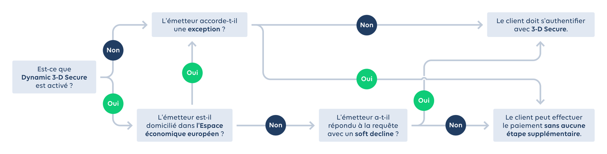 DPS2, dynamique de 3-D Secure, 3-D Secure