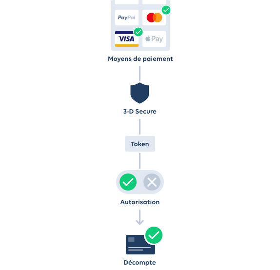 Datatrans AG – Contrôle complet du processus.