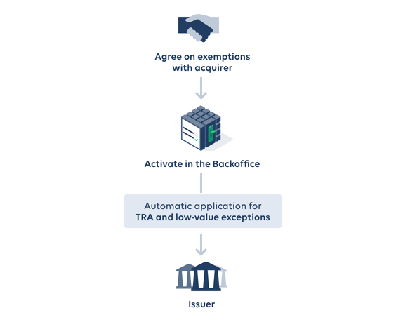 Datatrans AG – Easy payments with SCA exemptions.