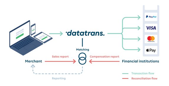 Datatrans AG – Missing amounts identified quickly.