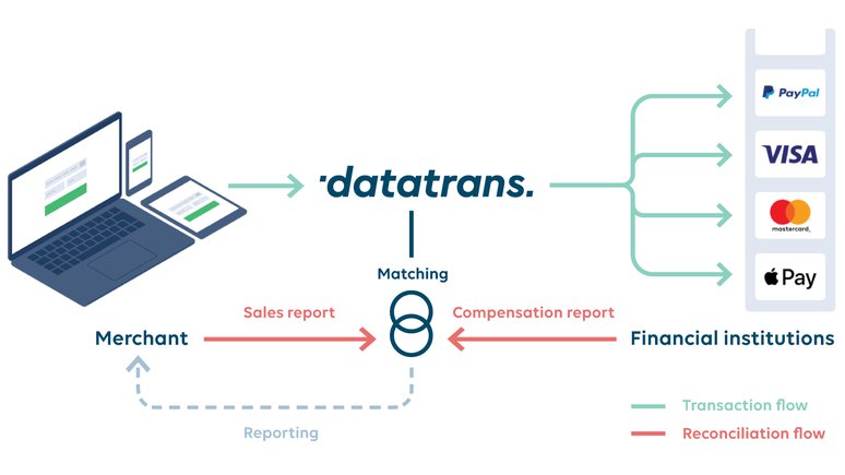 Datatrans AG – Smart service, speedy reconciliation.