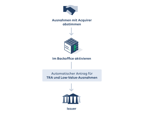 Datatrans AG – Einfach Bezahlen dank SKA-Ausnahmen.