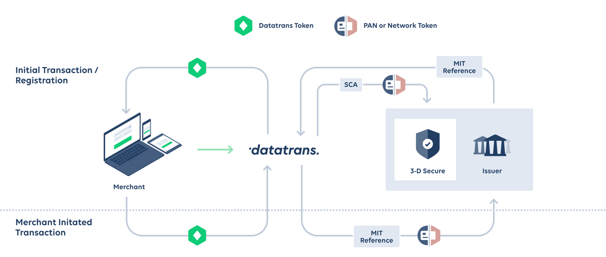 PSD2, 3-D Secure, MIT, Merchant-initiated transactions