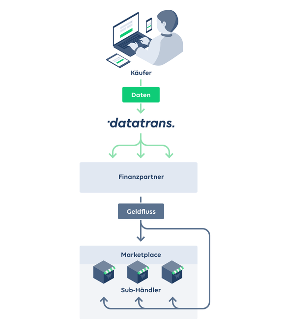 Datatrans AG – So einfach funktioniert eine Marktplatz-Transaktion.