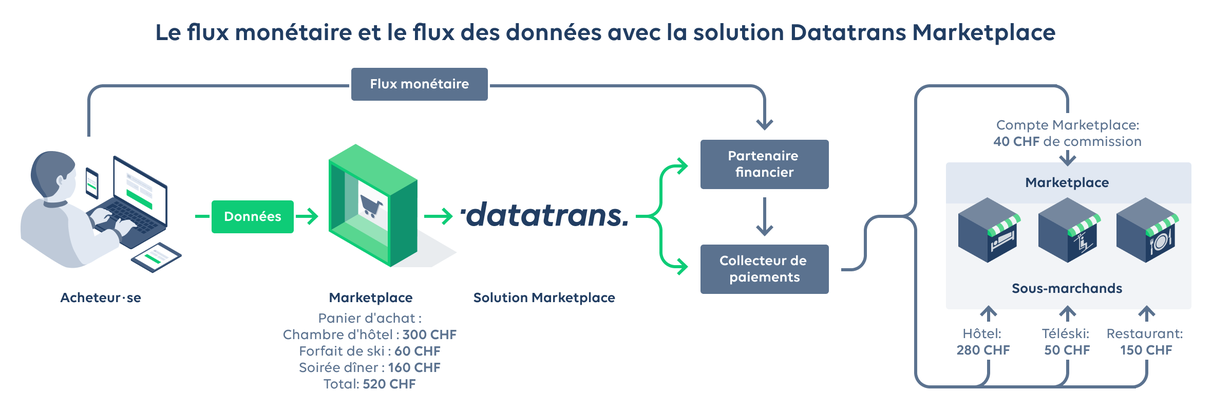 Datatrans Marketplace; Le flux monétaire et le flux des données