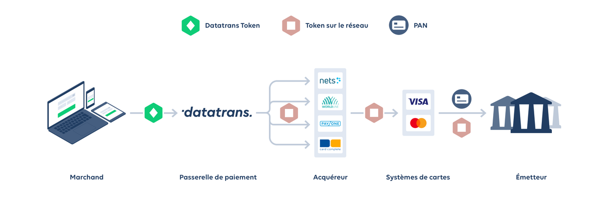 Datatrans PSP Network Tokenization Process horizontal