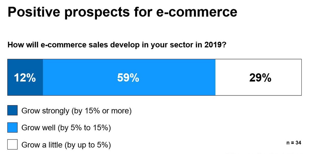 E-Commerce Report 2019: Positive prospects for e-commerce